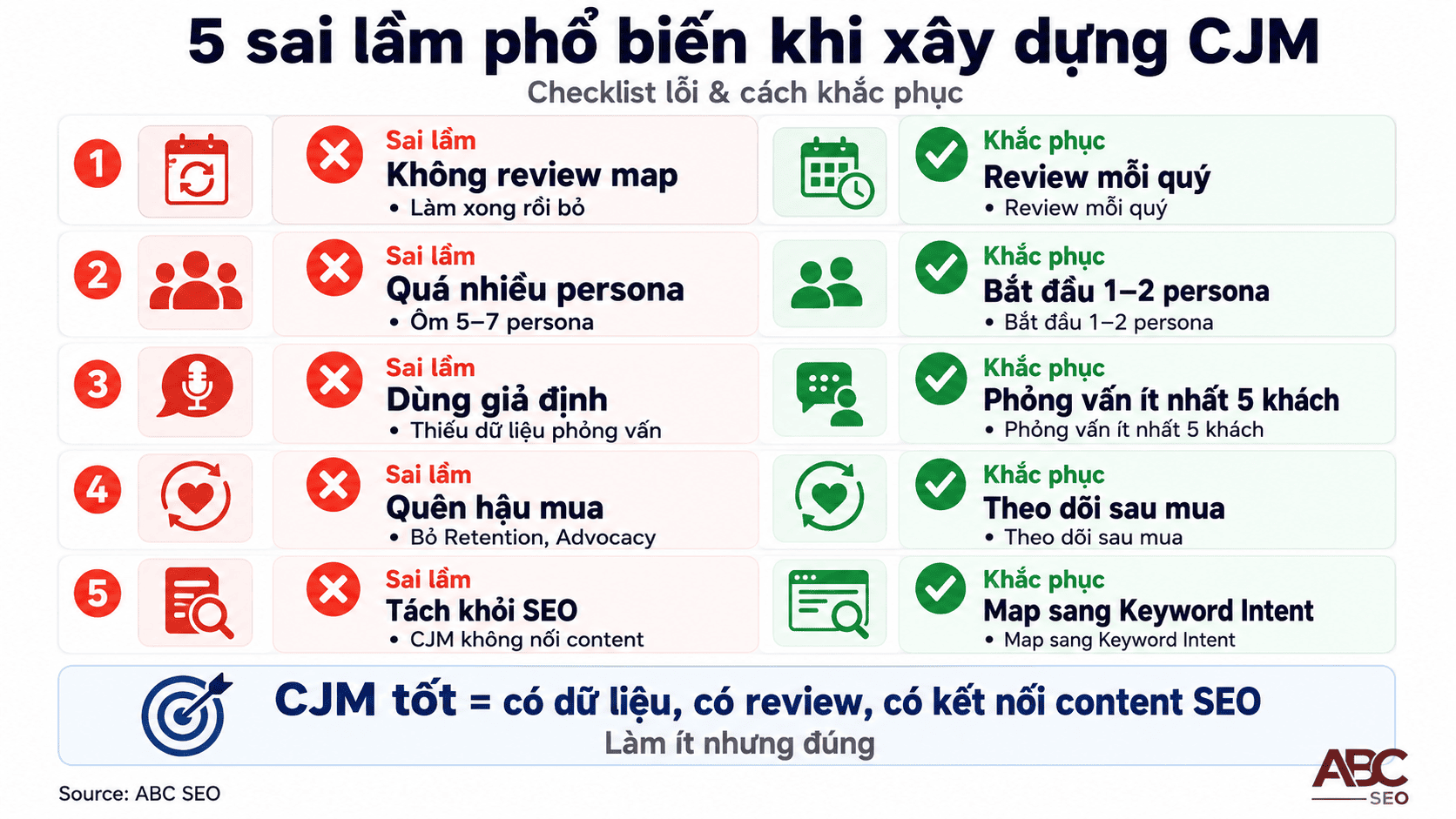 Customer Journey Map là gì? Hướng dẫn ứng dụng thực tế trong viết content SEO 10 5 sai lầm CJM: bỏ qua sau khi làm, quá nhiều persona, dùng giả định, bỏ Retention, tách SEO