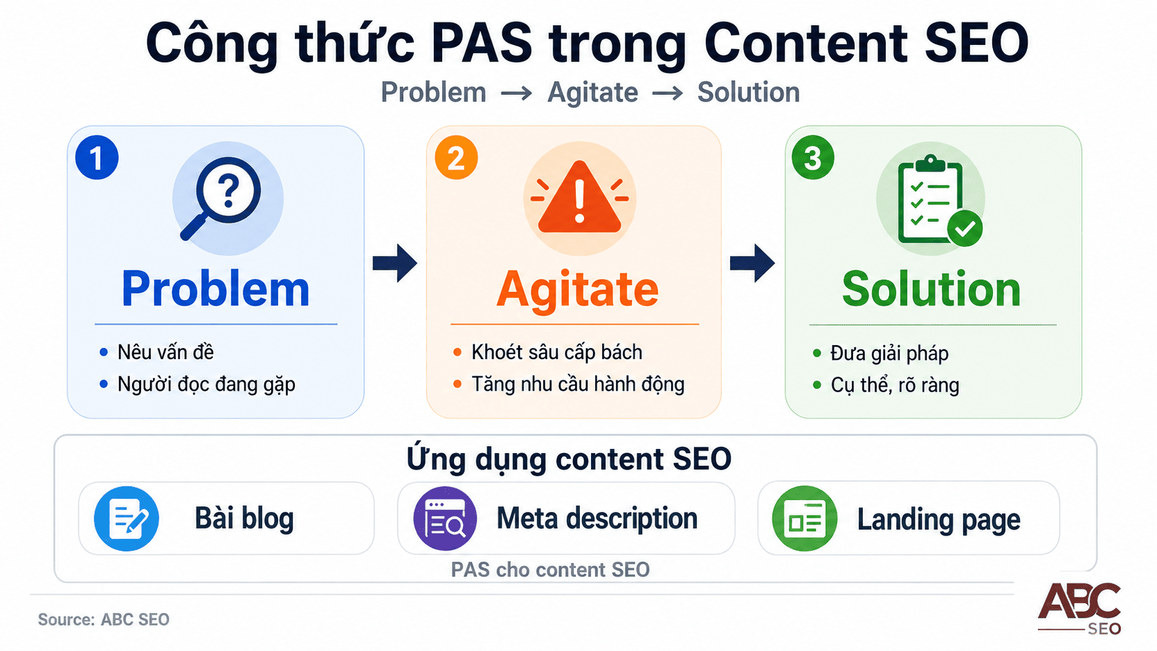 Công thức PAS là gì - infographic 3 bước Problem Agitate Solution trong content SEO