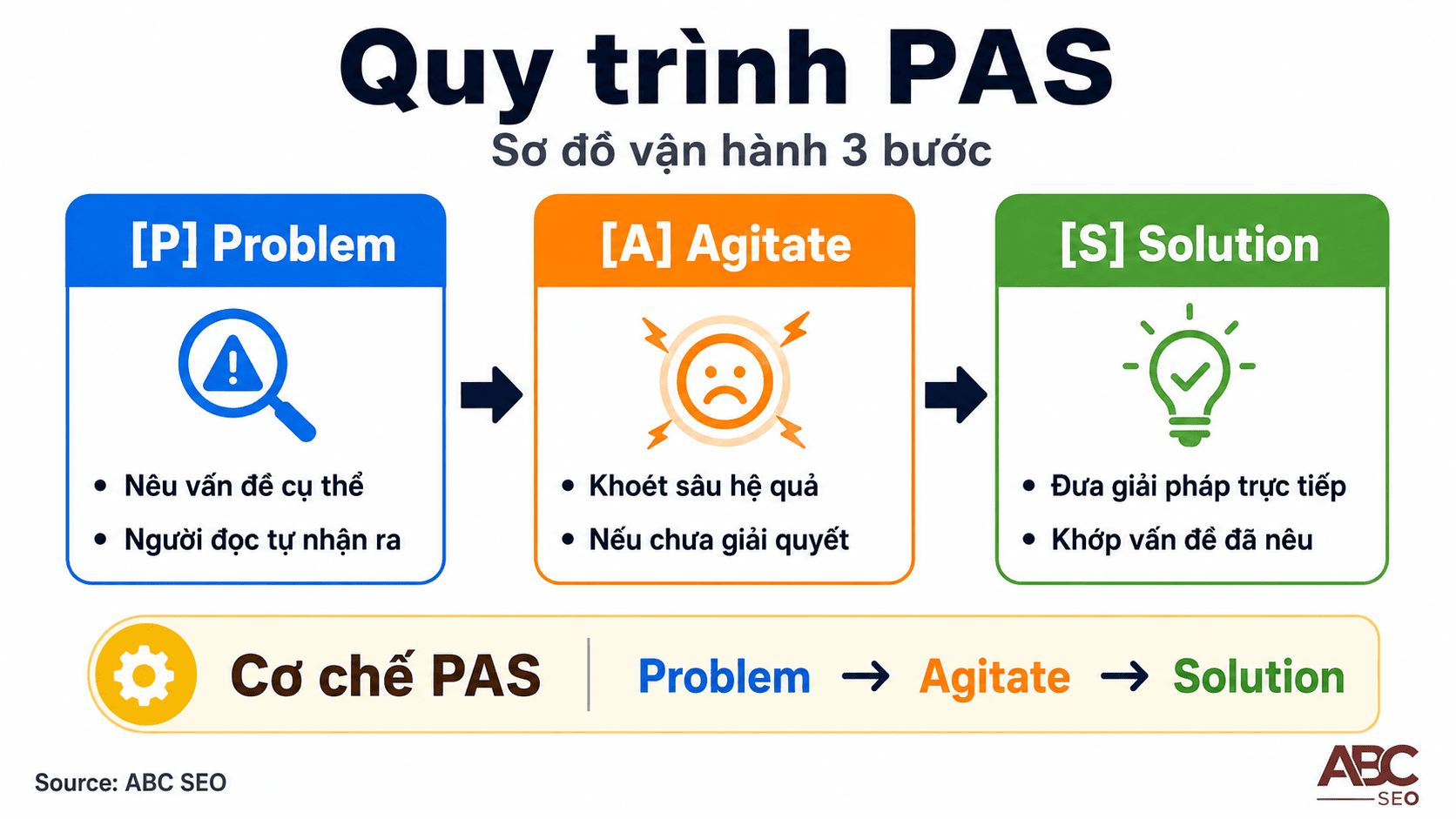 3 bước công thức PAS - Problem Agitate Solution trong copywriting
