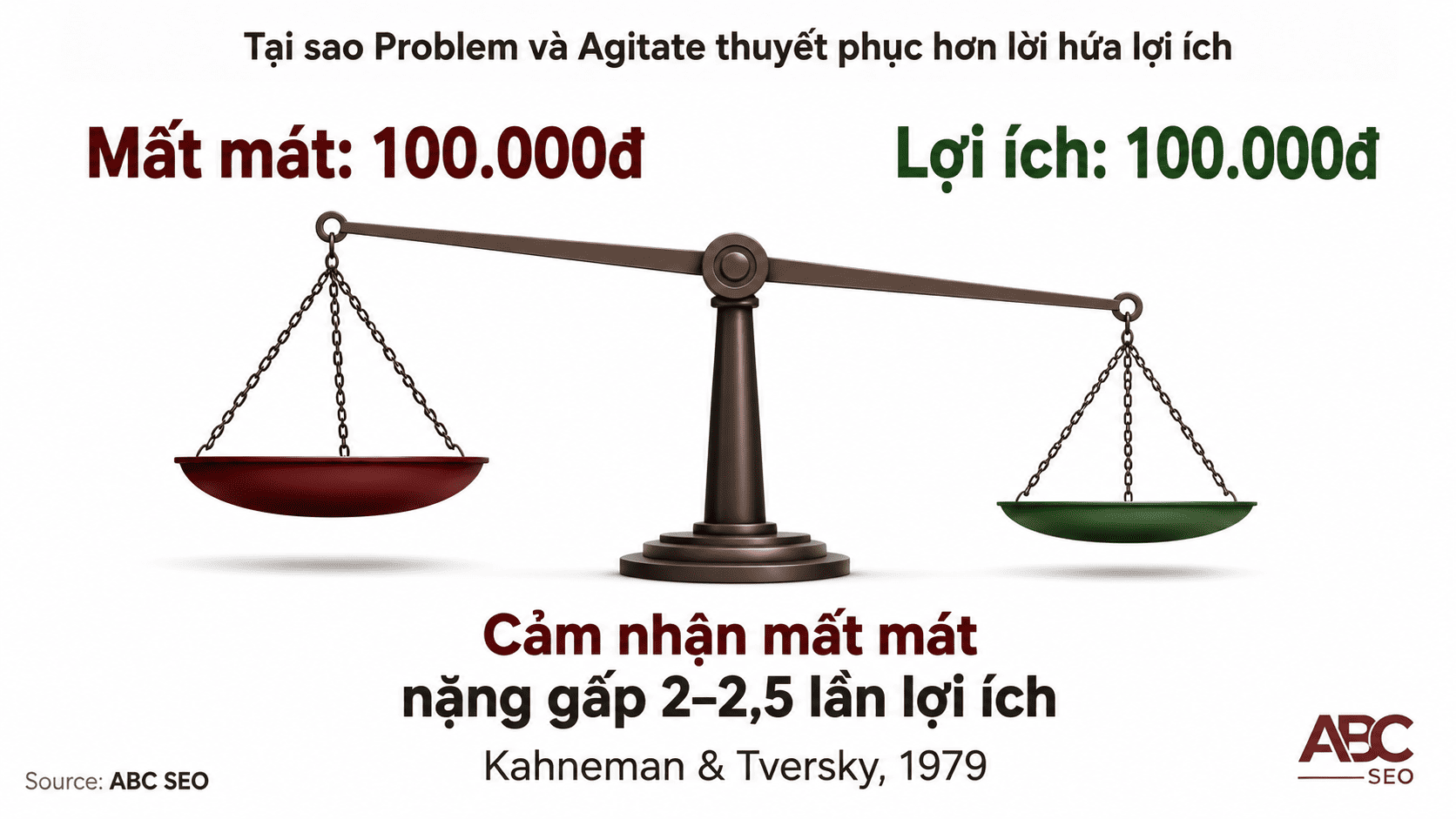 Loss aversion Prospect Theory - mất mát cảm nhận nặng 2 đến 2.5 lần hơn lợi ích tương đương