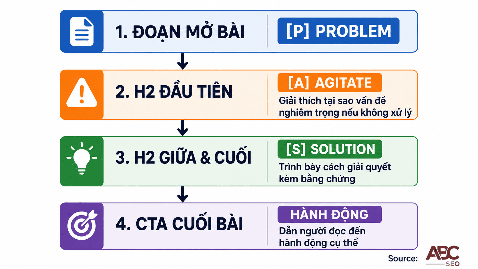 cấu trúc bài viết SEO theo công thức PAS - Problem Agitate Solution CTA