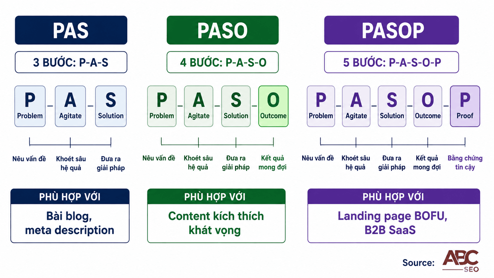 So sánh PAS PASO PASOP - biến thể nâng cao công thức copywriting cho content SEO
