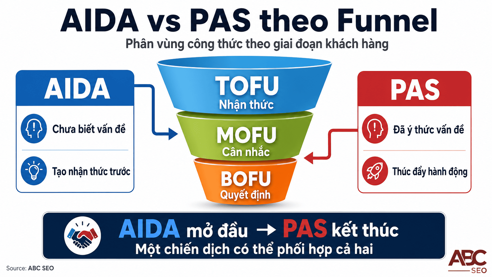PAS vs AIDA so sánh - chọn công thức content SEO theo mức độ awareness và funnel