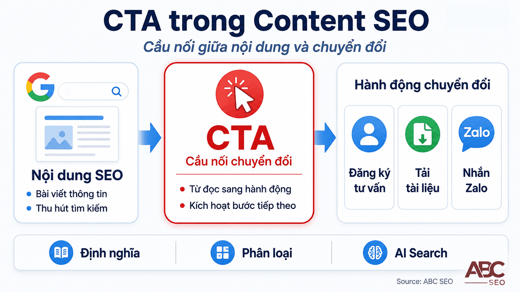 CTA là gì - hướng dẫn viết Call to Action hiệu quả trong bài content SEO