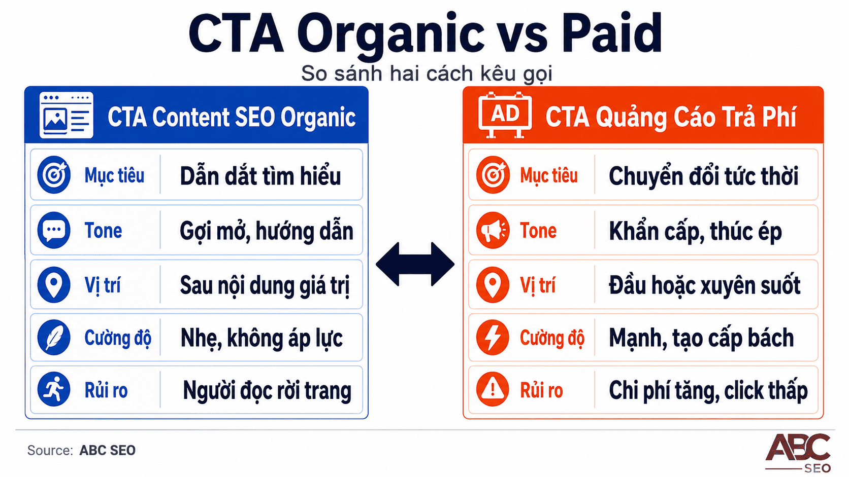 So sánh CTA content SEO organic và CTA quảng cáo trả phí theo 5 tiêu chí