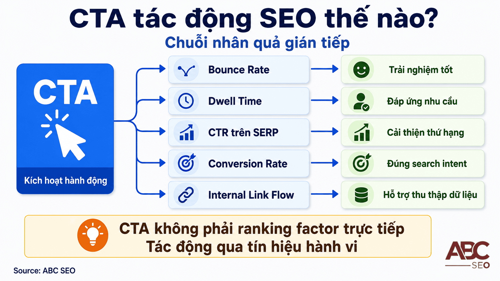 Sơ đồ CTA tác động đến 5 chỉ số SEO gồm Bounce Rate, Dwell Time, CTR, Conversion Rate, Internal Link Flow