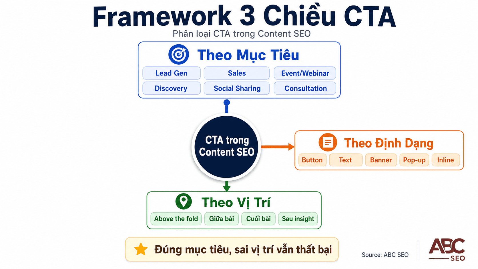 Sơ đồ 3 chiều phân loại CTA theo mục tiêu, định dạng và vị trí trong bài content SEO