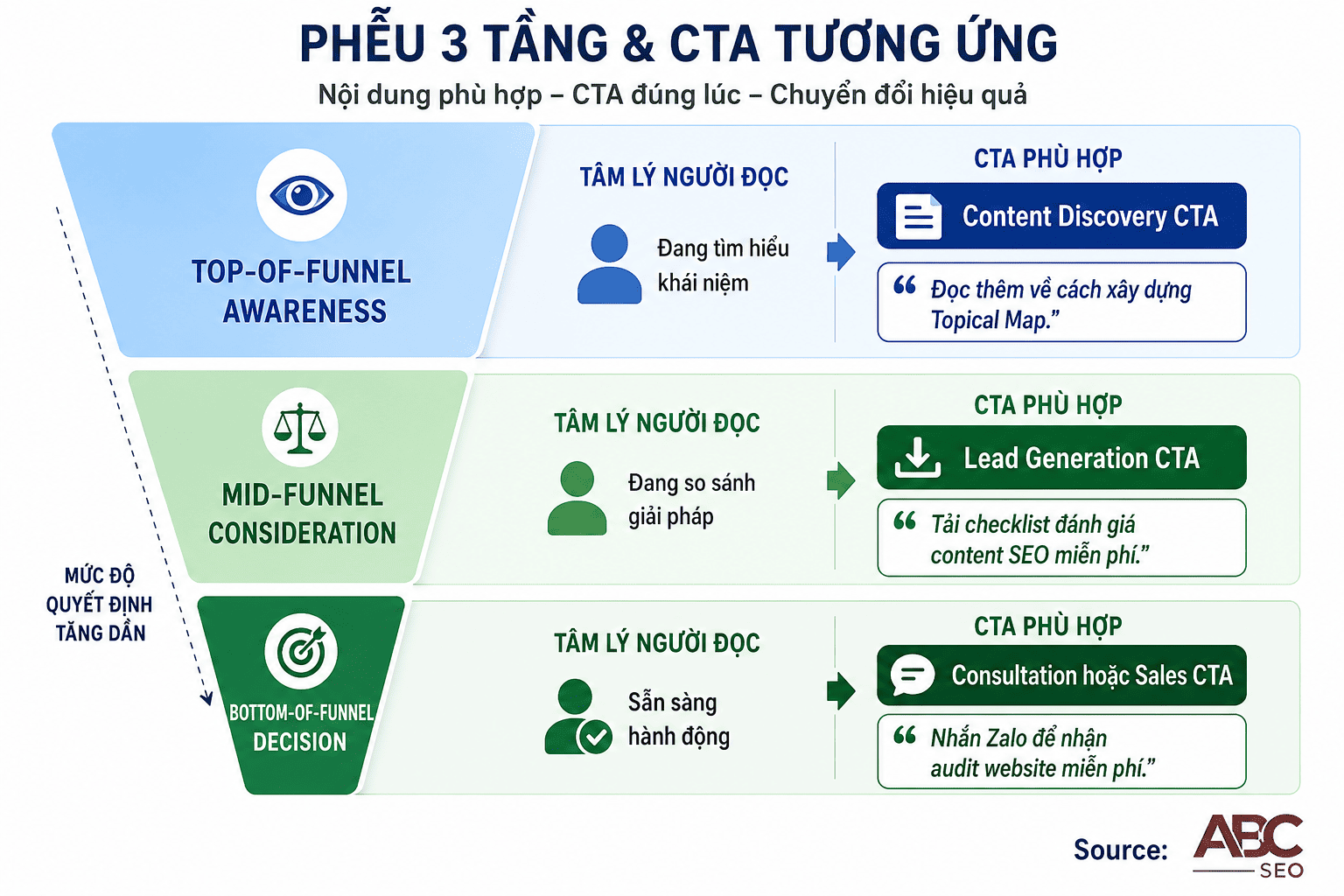CTA theo 3 giai đoạn funnel content SEO: top mid bottom với ví dụ mẫu câu tiếng Việt