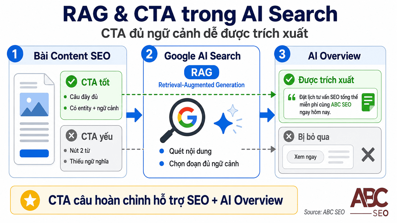 cơ chế RAG Google AI Overview trích xuất CTA từ bài content SEO làm câu trả lời
