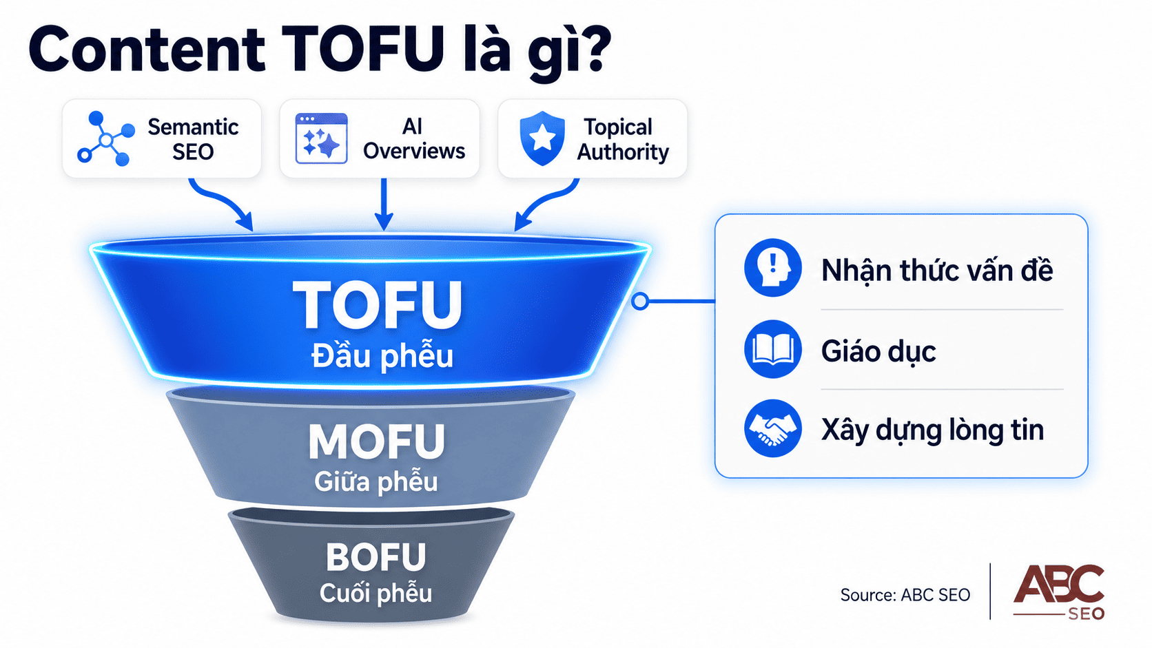 Content TOFU là gì — sơ đồ phễu marketing TOFU MOFU BOFU chuẩn SEO