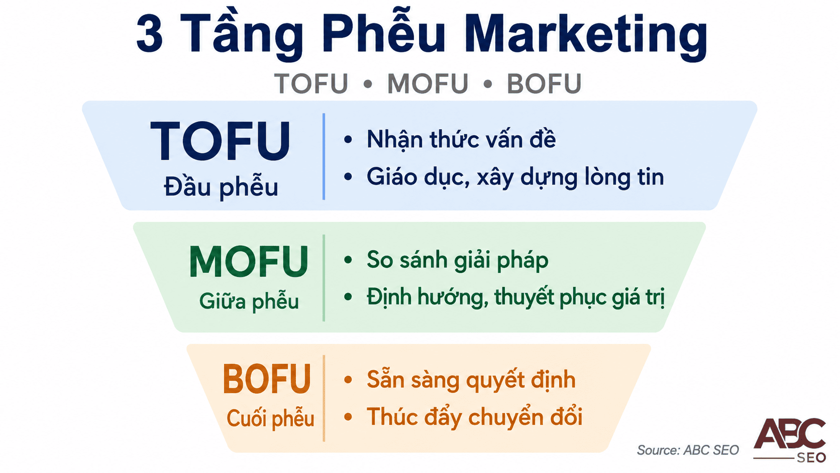 Sơ đồ phễu marketing TOFU MOFU BOFU — tâm lý người dùng và mục tiêu content
