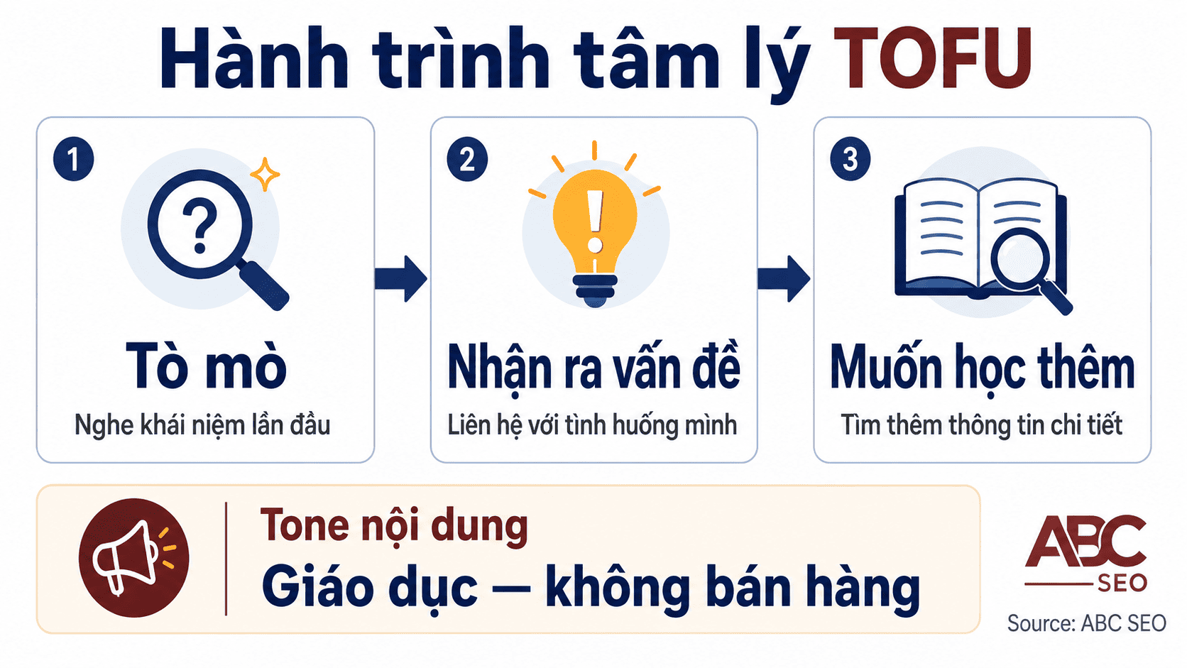 Hành trình tâm lý người dùng tầng TOFU — tò mò, nhận ra vấn đề, muốn học thêm
