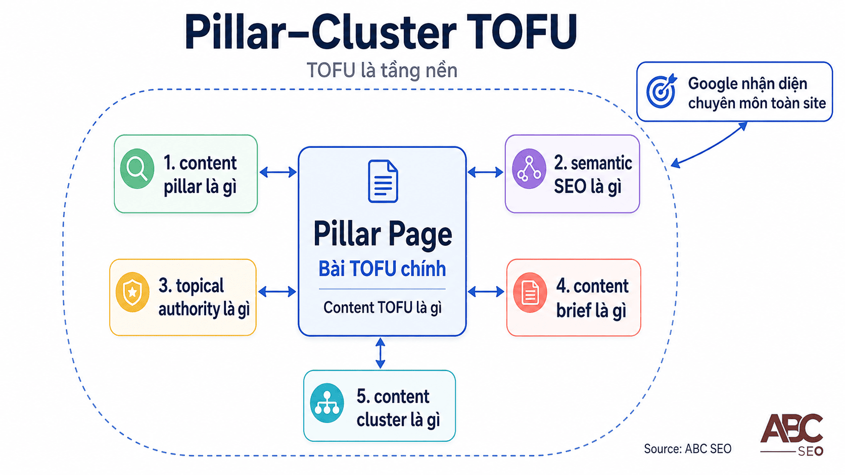 mô hình pillar cluster — TOFU content xây topical authority cho website SEO