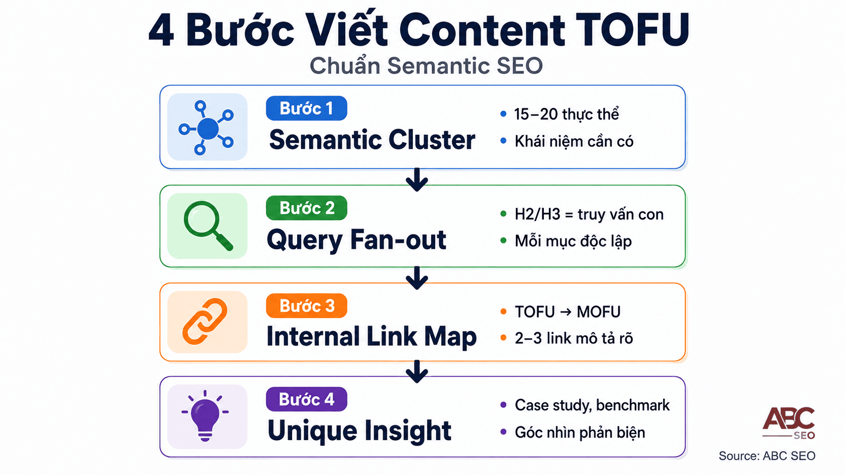 4 bước viết content TOFU chuẩn Semantic SEO — semantic cluster đến internal link
