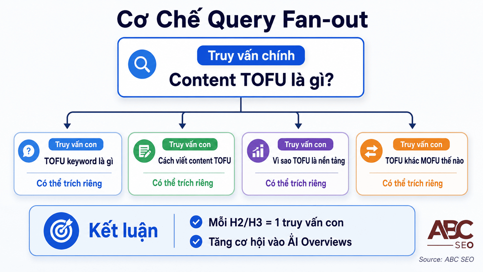 Sơ đồ query fan-out Google AI — truy vấn lớn tách thành truy vấn con độc lập