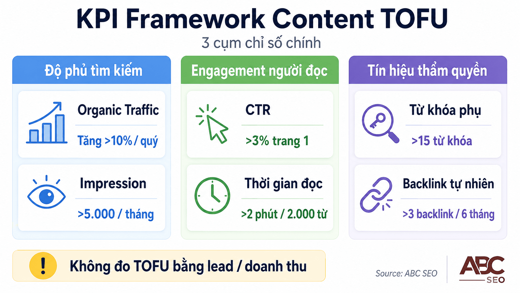 Sơ đồ KPI content TOFU — organic traffic, CTR, topical authority signals