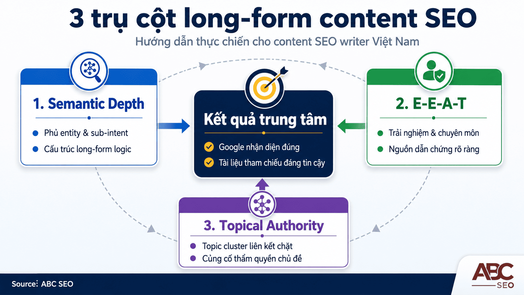Hướng dẫn viết bài dài long-form content chuẩn Semantic Search cho content SEO writer Việt Nam