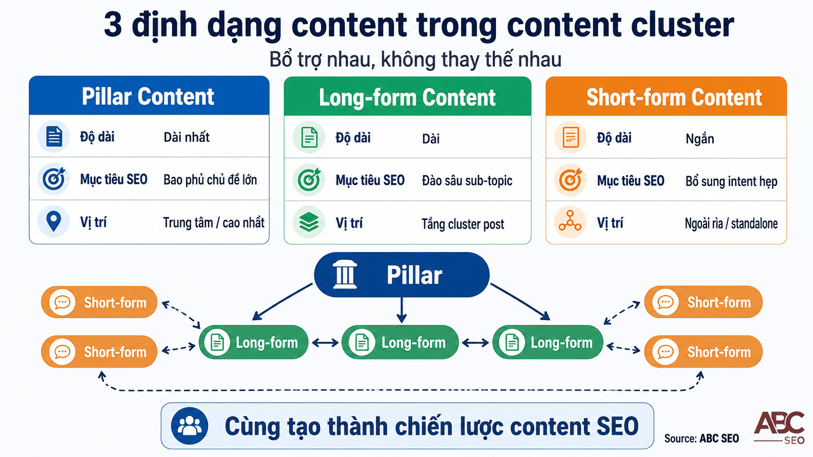 So sánh long-form content, short-form content và pillar content trong content cluster SEO