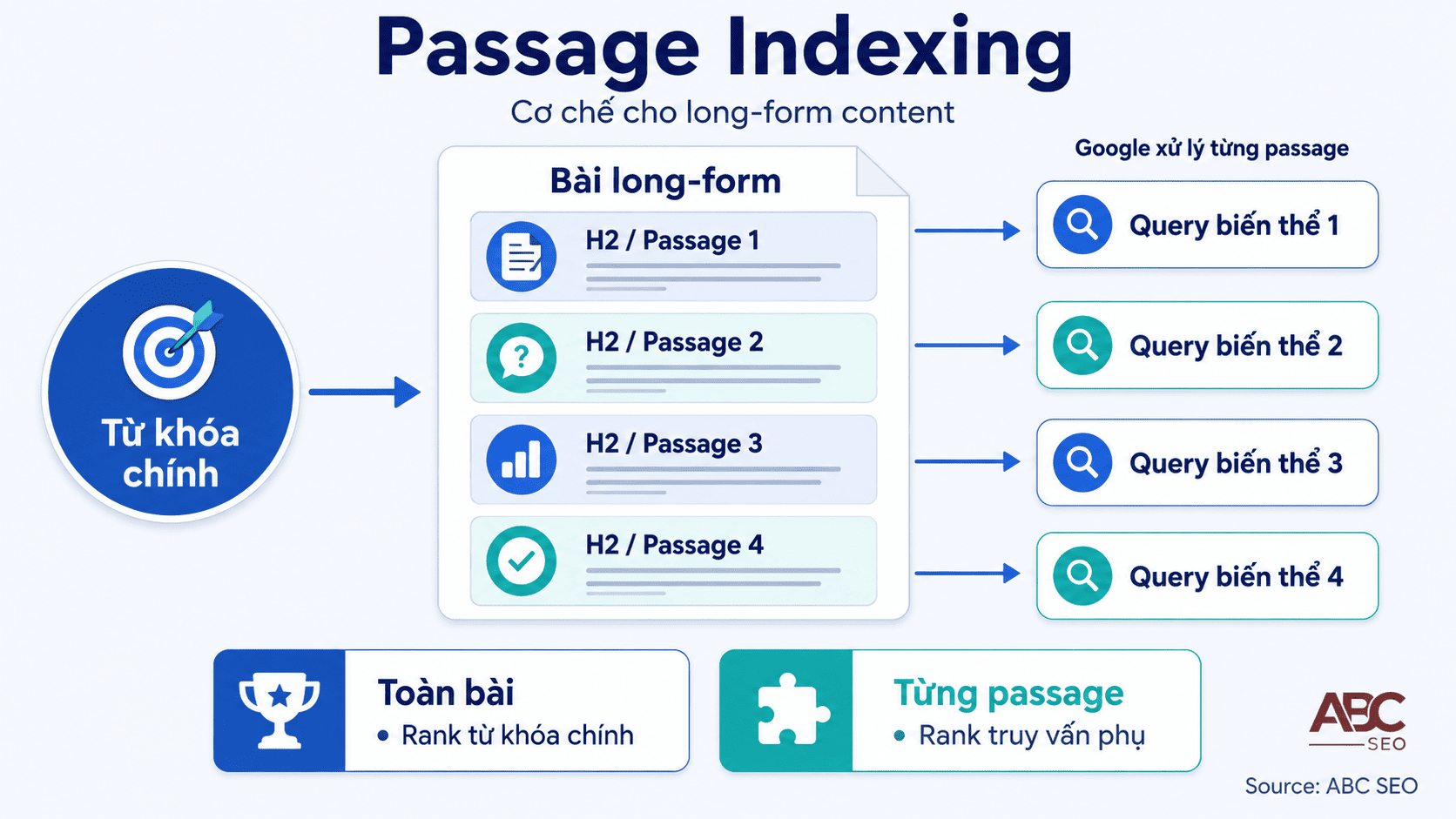 Cơ chế passage indexing của Google trong Semantic Search với long-form content
