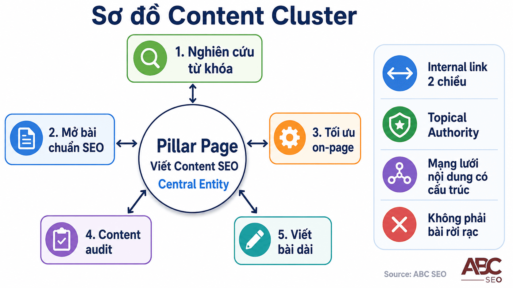 Mô hình content cluster hub-and-spoke xây dựng Topical Authority với pillar page và cluster posts
