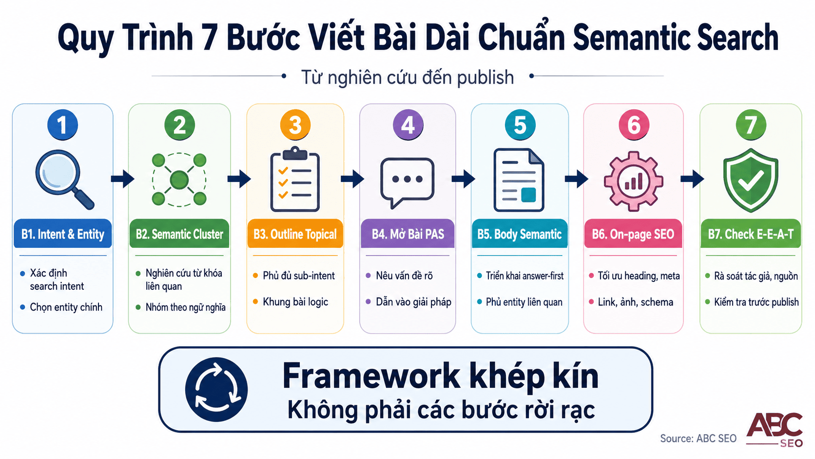 7 bước viết long-form content chuẩn Semantic Search cho content SEO writer