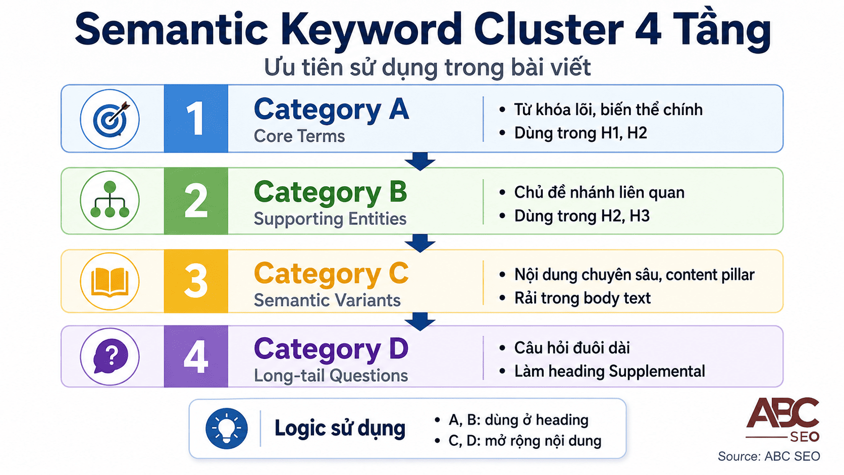 Semantic keyword cluster 4 nhóm Category A B C D cho bài long-form content SEO