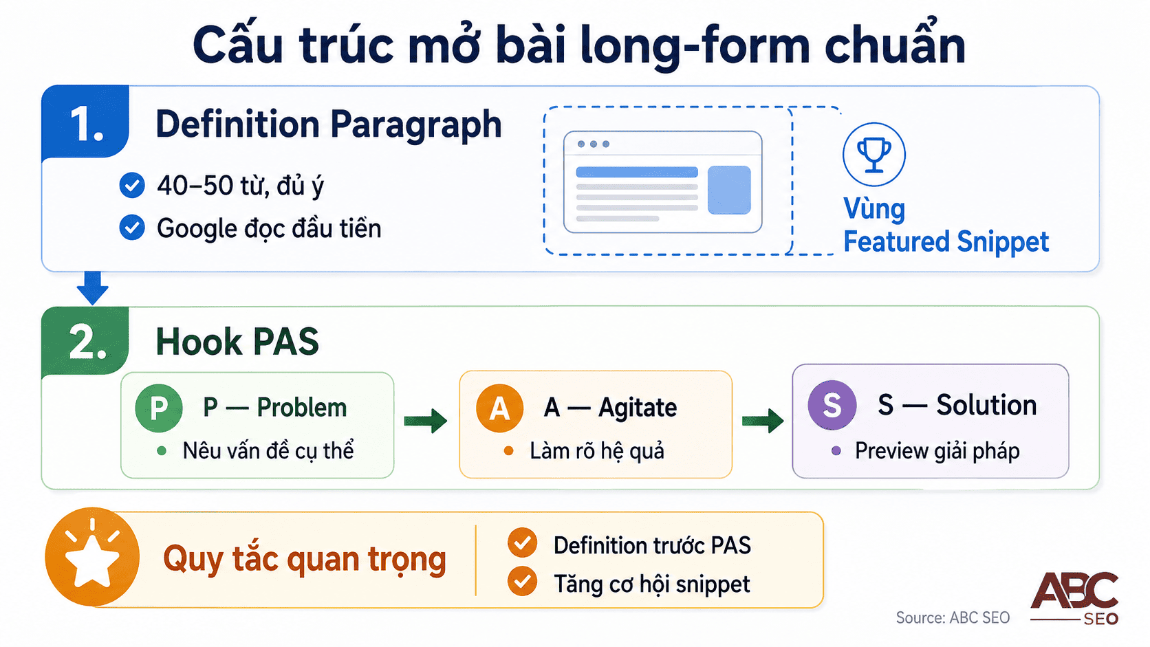 Công thức PAS viết mở bài long-form content chuẩn SEO: Problem Agitate Solution