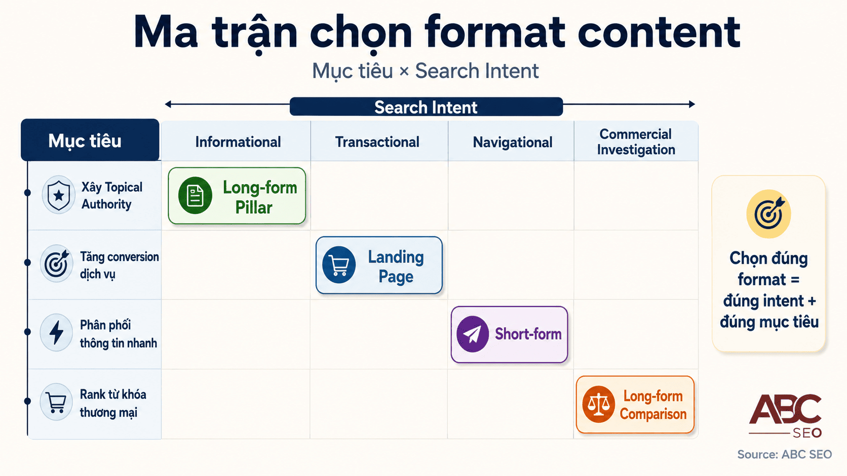 Ma trận quyết định chọn format content phù hợp theo search intent và mục tiêu SEO