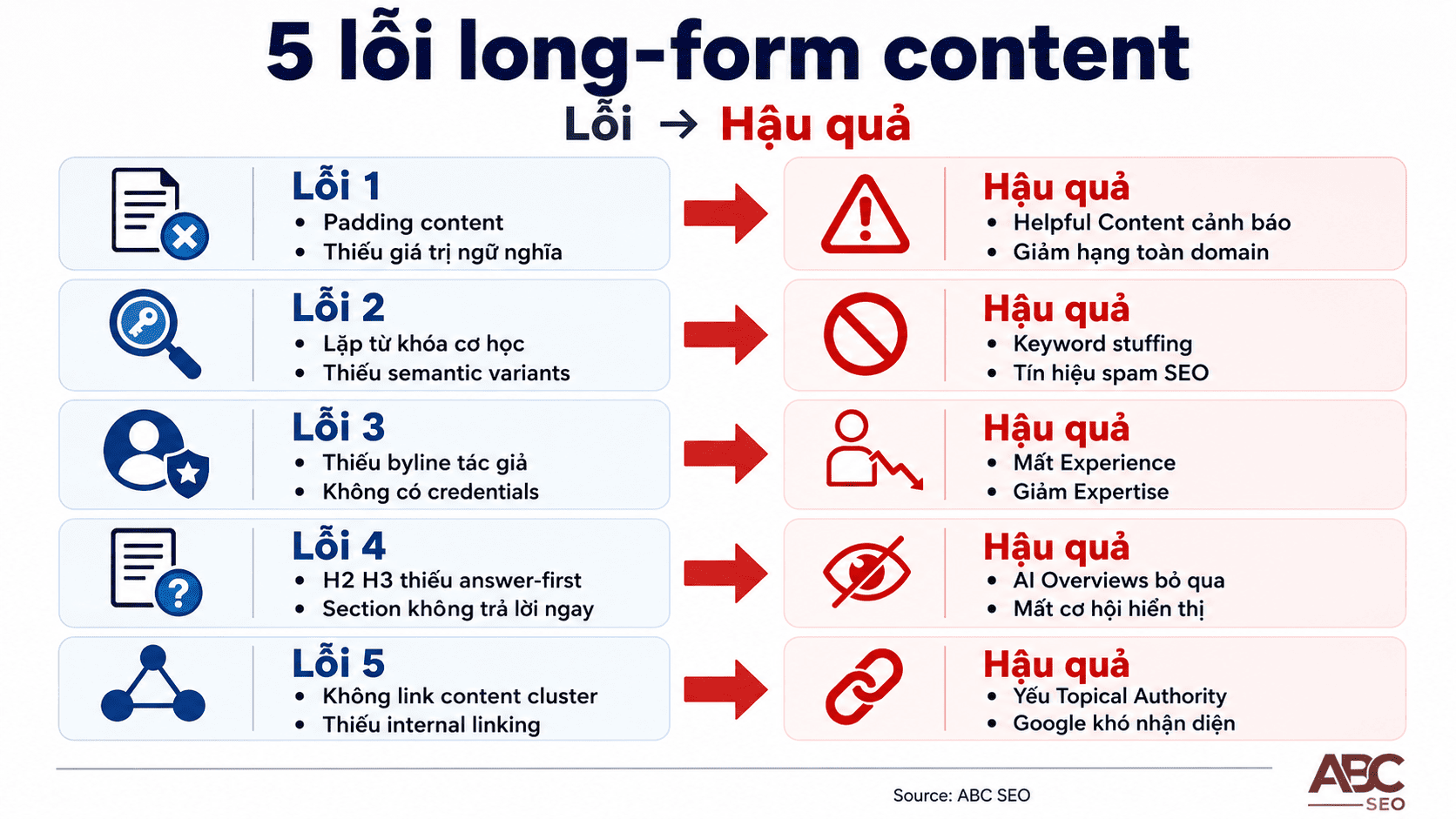 5 lỗi phổ biến nhất khi viết long-form content và hậu quả SEO domain-level