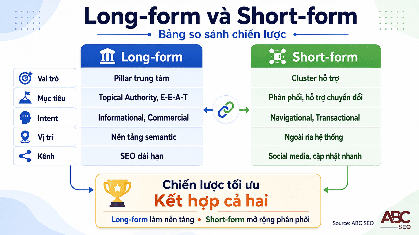 So sánh chiến lược long-form content và short-form content trong content cluster SEO