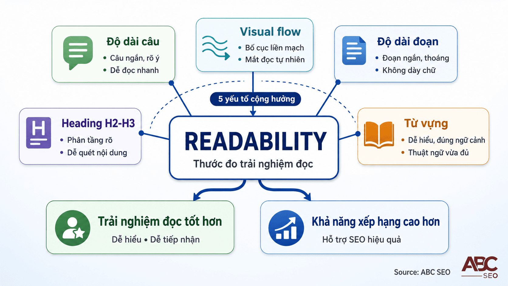 Readability là gì — infographic 5 yếu tố tối ưu độ dễ đọc trong content SEO