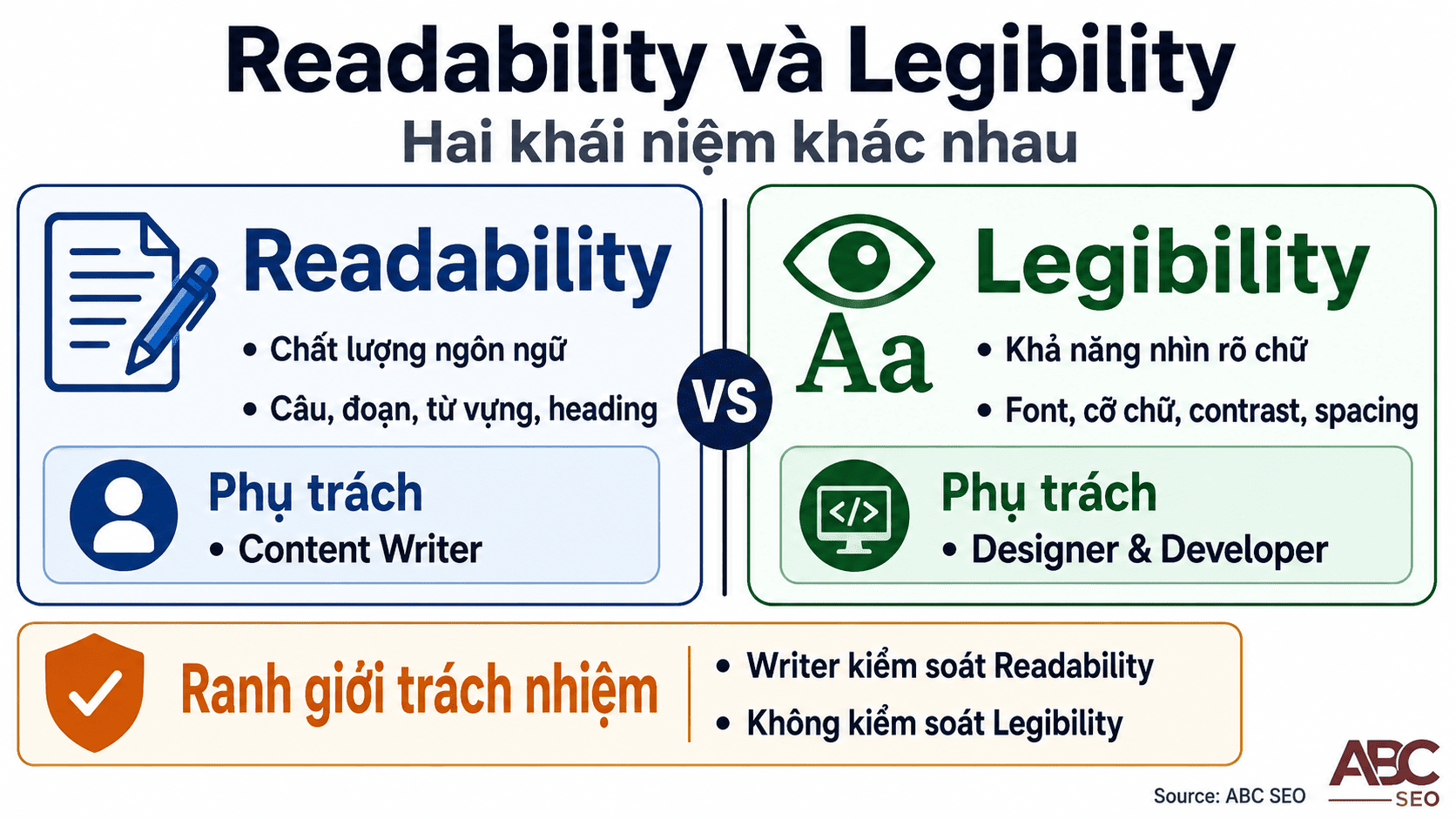 phân biệt Readability và Legibility trong viết content SEO theo trách nhiệm thực thi