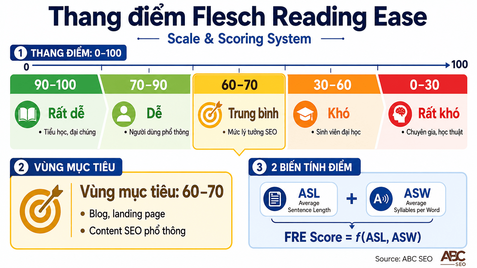 thang điểm Flesch Reading Ease từ 0 đến 100 — 5 mức độ dễ đọc cho content SEO
