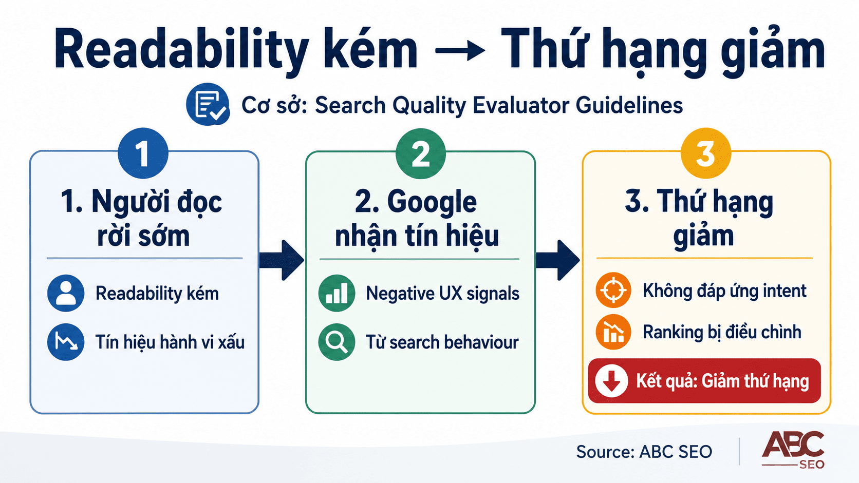 3 bước cơ chế readability kém ảnh hưởng gián tiếp đến ranking Google