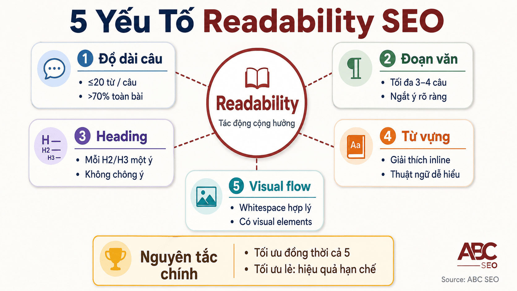 5 yếu tố cốt lõi quyết định readability bài viết SEO: câu, đoạn, heading, từ vựng, visual