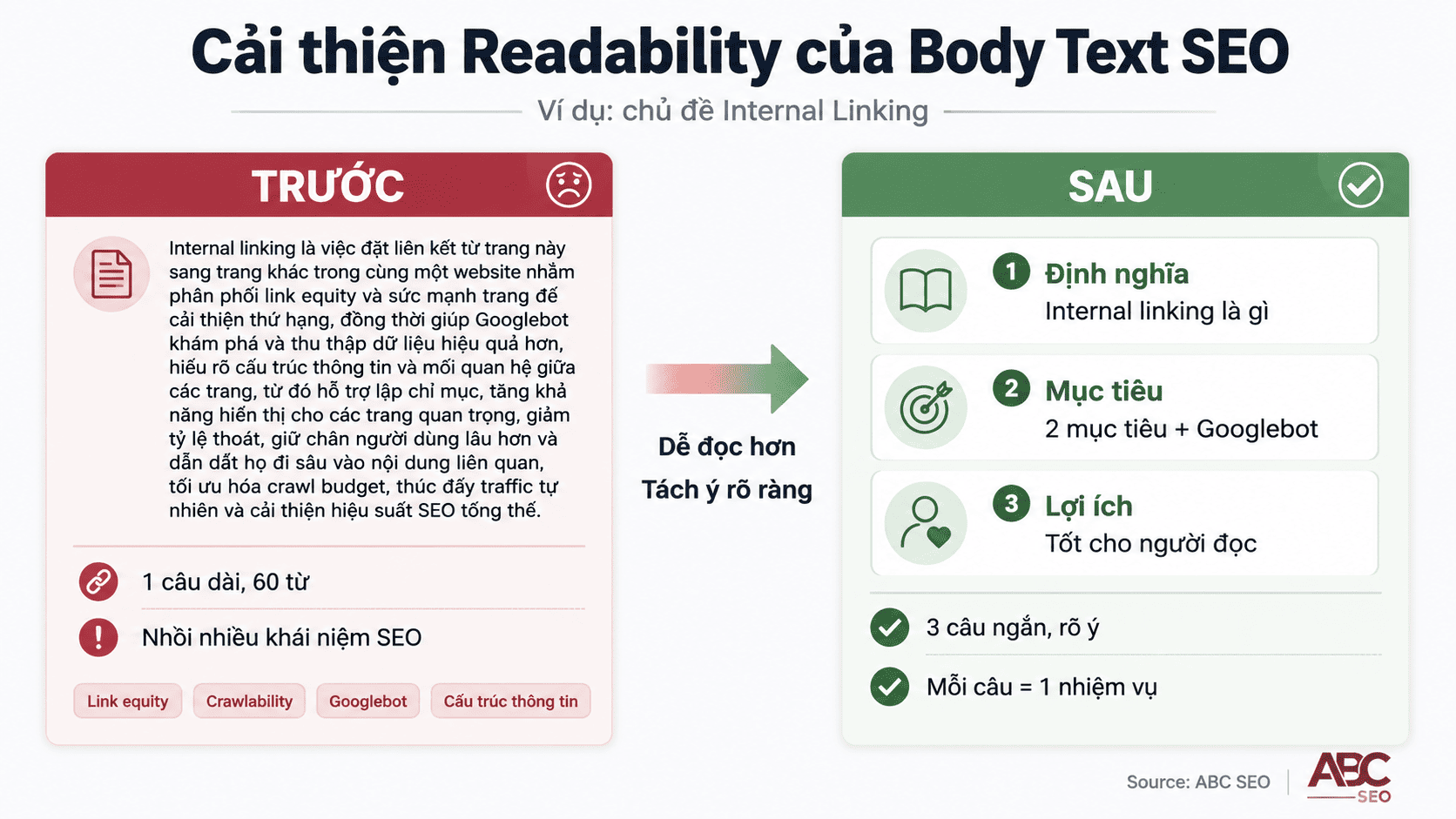 Before after cải thiện readability đoạn body text tiếng Việt về internal linking trong SEO