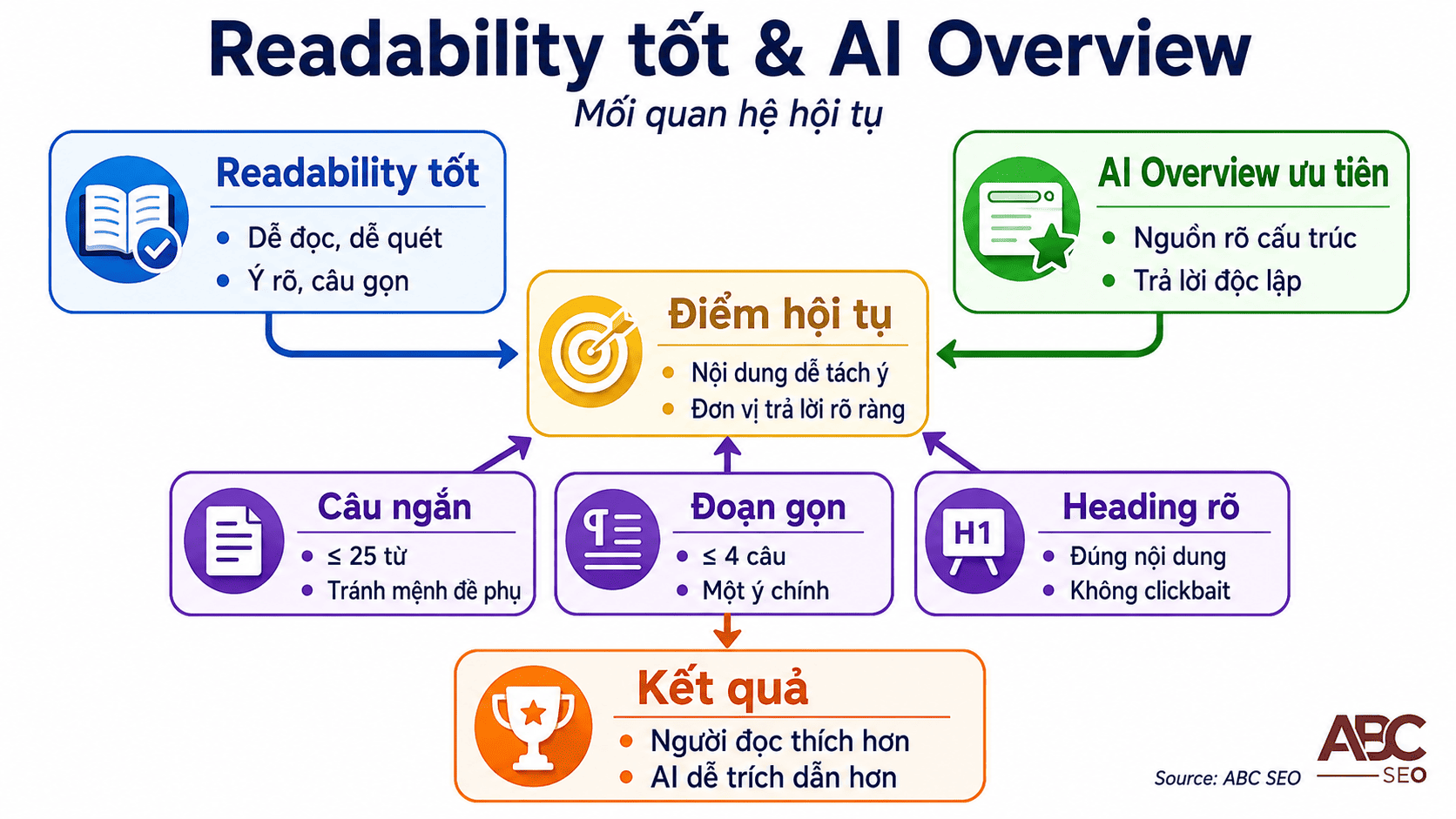 mối liên hệ giữa readability tốt và khả năng được AI Overview trích dẫn trên Google Search