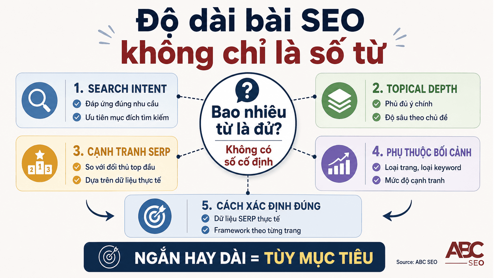 Độ dài bài viết SEO tối ưu theo search intent topical depth và benchmark SERP
