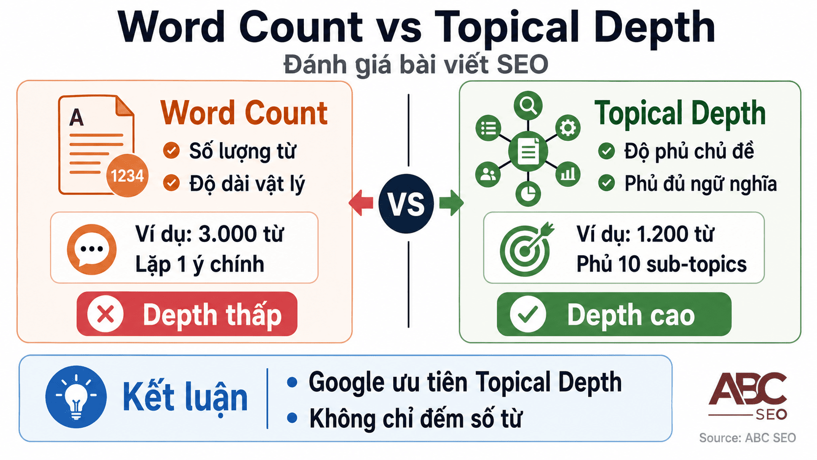 So sánh Word Count và Topical Depth trong đánh giá chất lượng bài viết SEO
