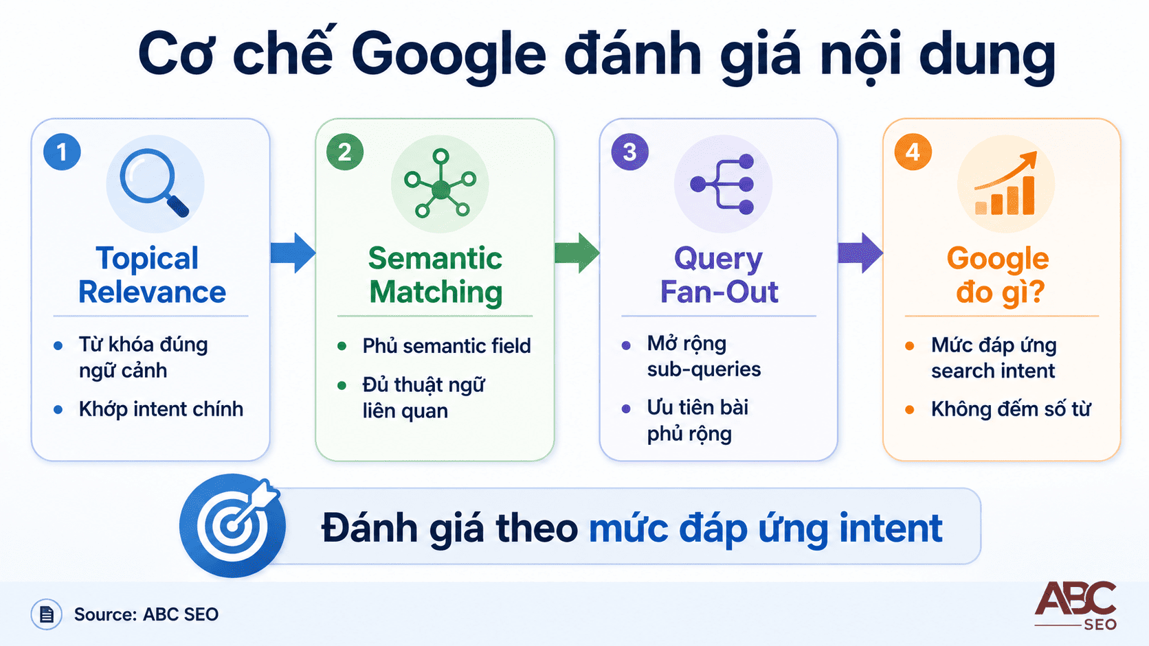 Cơ chế Google dùng query fan-out để đánh giá độ phủ semantic và xếp hạng bài viết