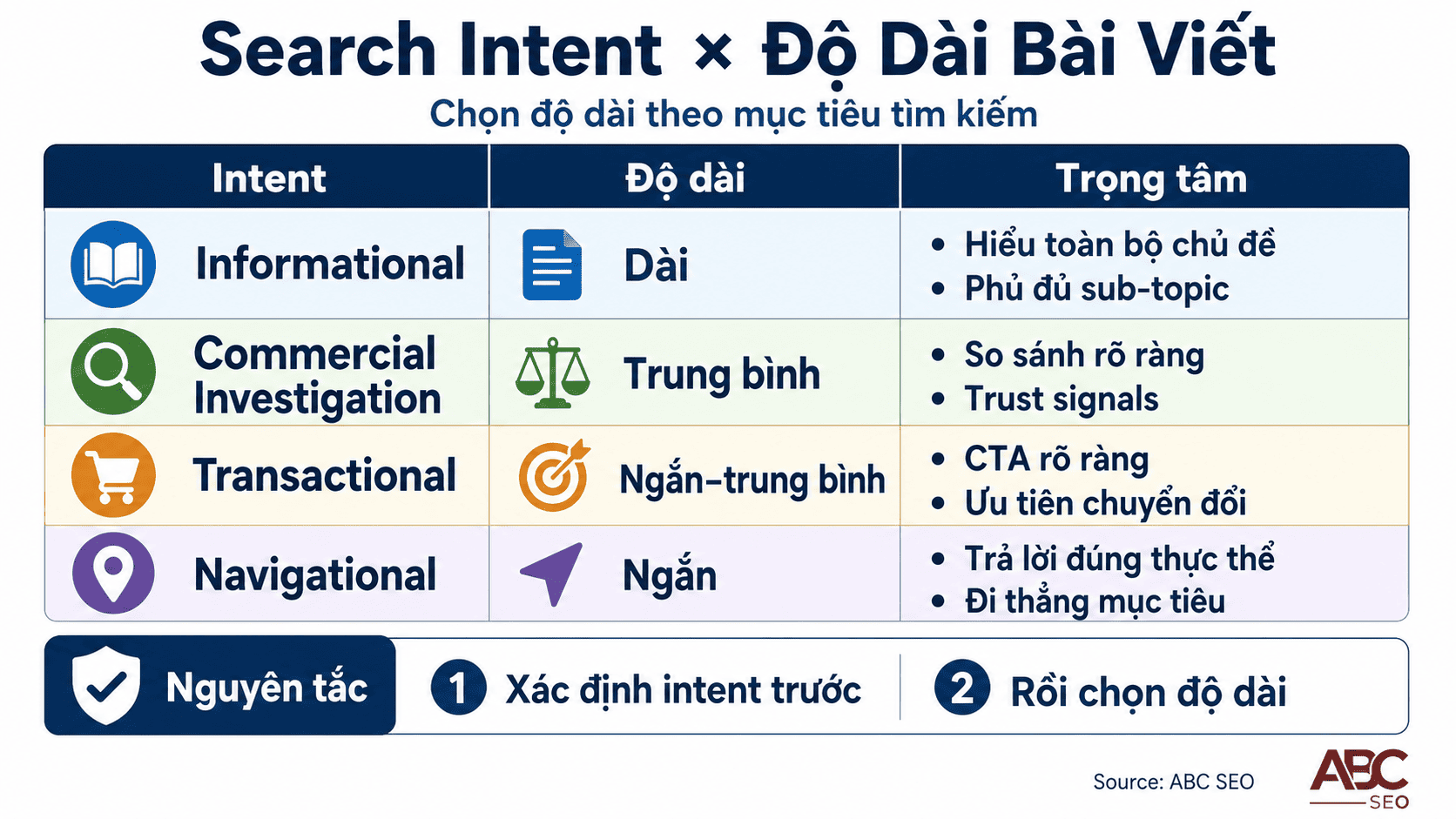 Bảng phân loại 4 loại search intent và mức độ dài bài viết SEO phù hợp cho từng loại
