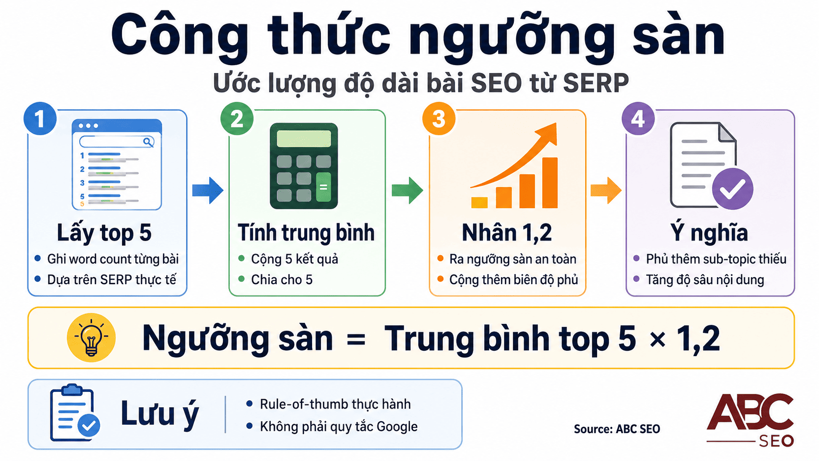 Công thức tính ngưỡng sàn độ dài bài viết SEO từ trung bình word count top 5 nhân 1,2