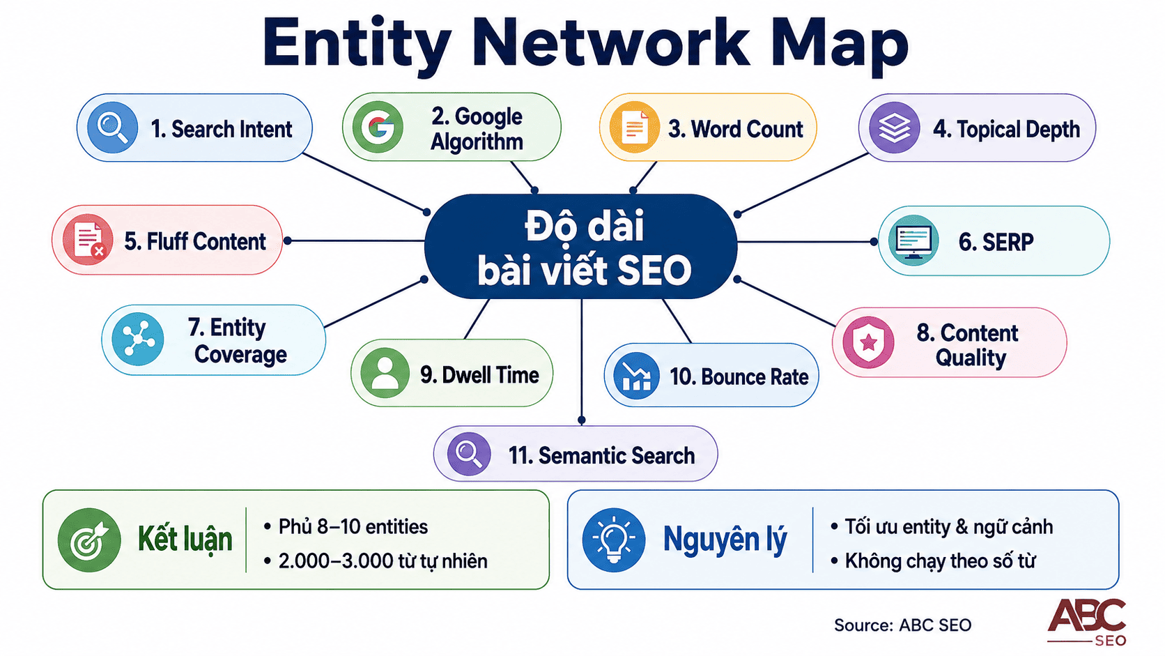 Entity network map của keyword độ dài bài viết SEO trong ngữ cảnh Semantic Search 2026
