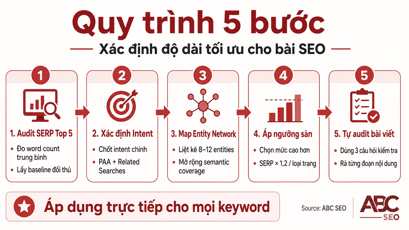 Sơ đồ quy trình 5 bước xác định độ dài bài viết SEO tối ưu theo dữ liệu SERP thực tế