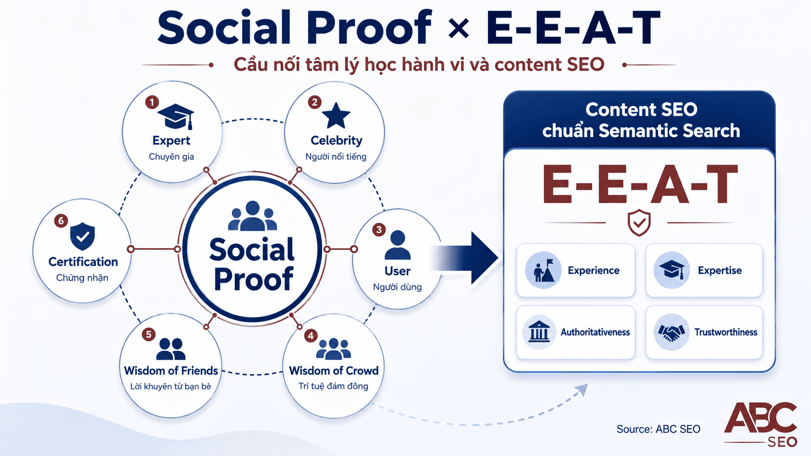 Social proof là gì - infographic ứng dụng trong content SEO semantic search
