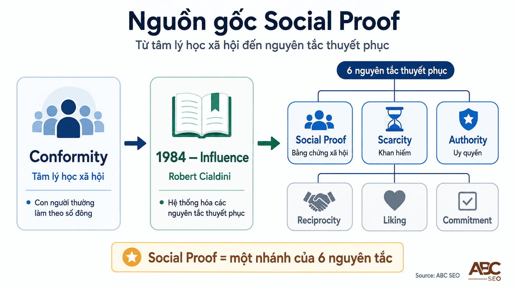 Social Proof Là Gì? Cách Ứng Dụng Trong Viết Content SEO Chuẩn Semantic Search 1 Robert Cialdini và nguồn gốc khái niệm social proof năm 1984