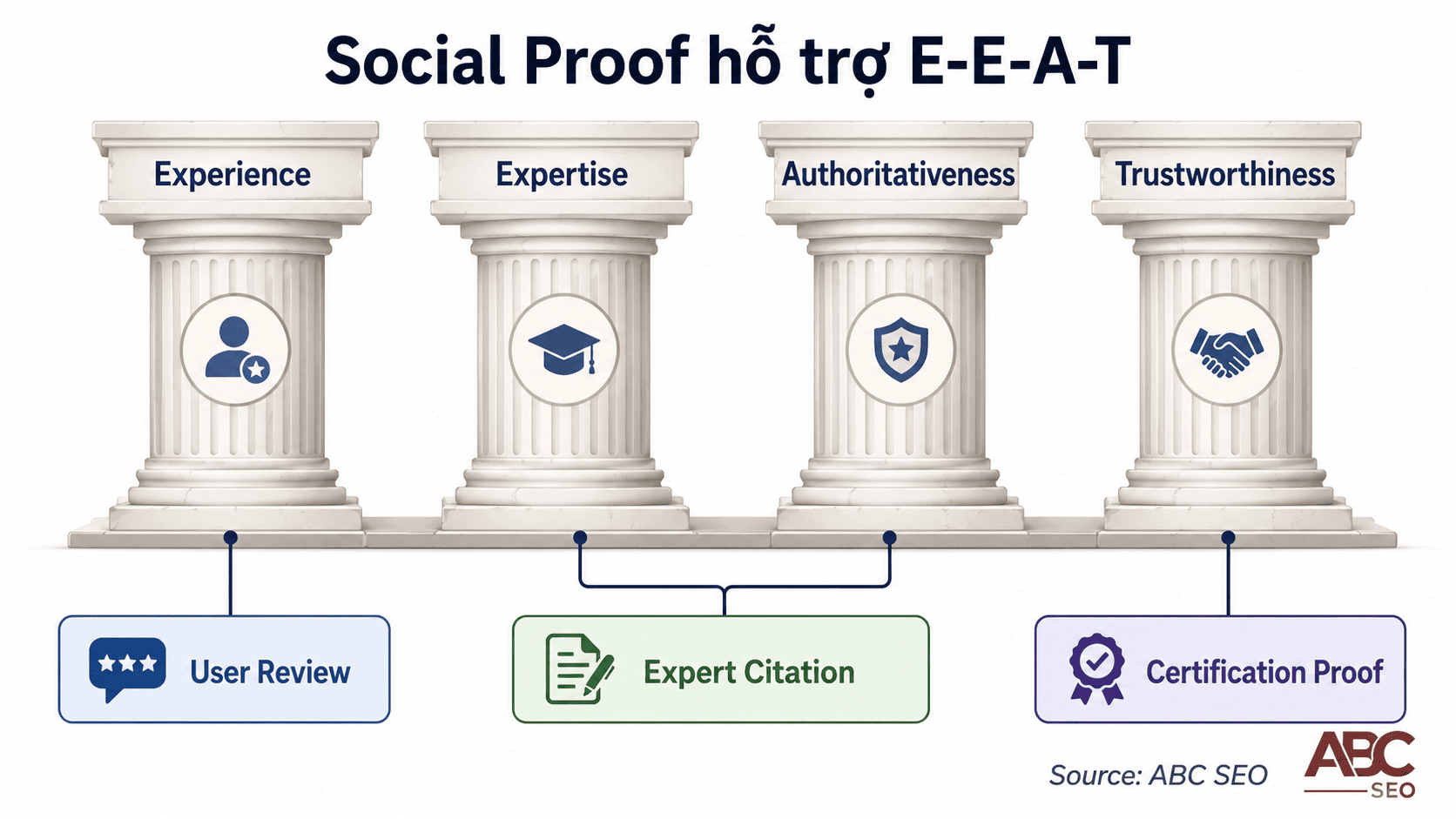 Social Proof Là Gì? Cách Ứng Dụng Trong Viết Content SEO Chuẩn Semantic Search 3 Bốn trụ cột E-E-A-T và vai trò của social proof trong content SEO