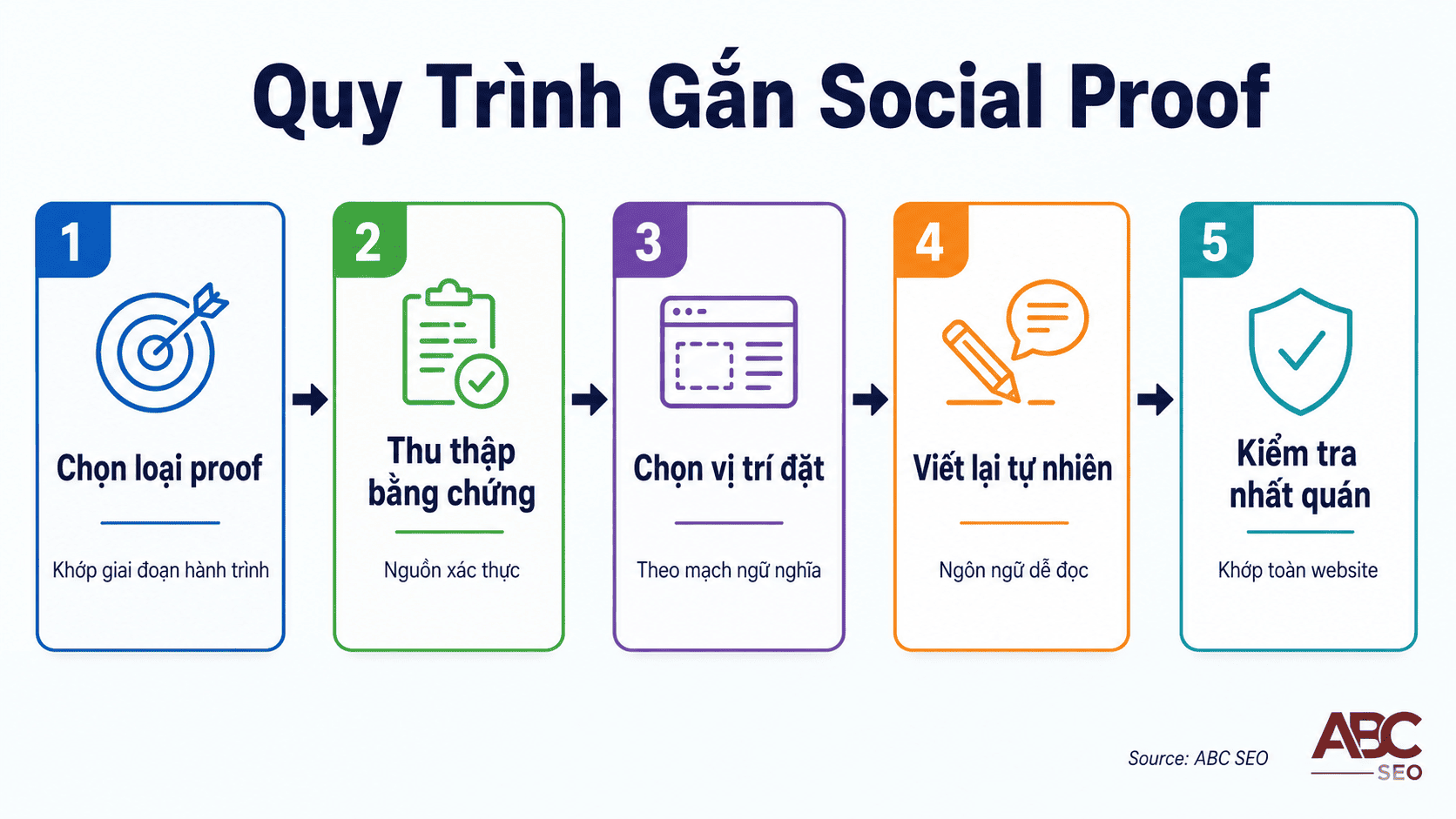 Social Proof Là Gì? Cách Ứng Dụng Trong Viết Content SEO Chuẩn Semantic Search 5 Quy trình 5 bước lồng ghép social proof vào content SEO hiệu quả