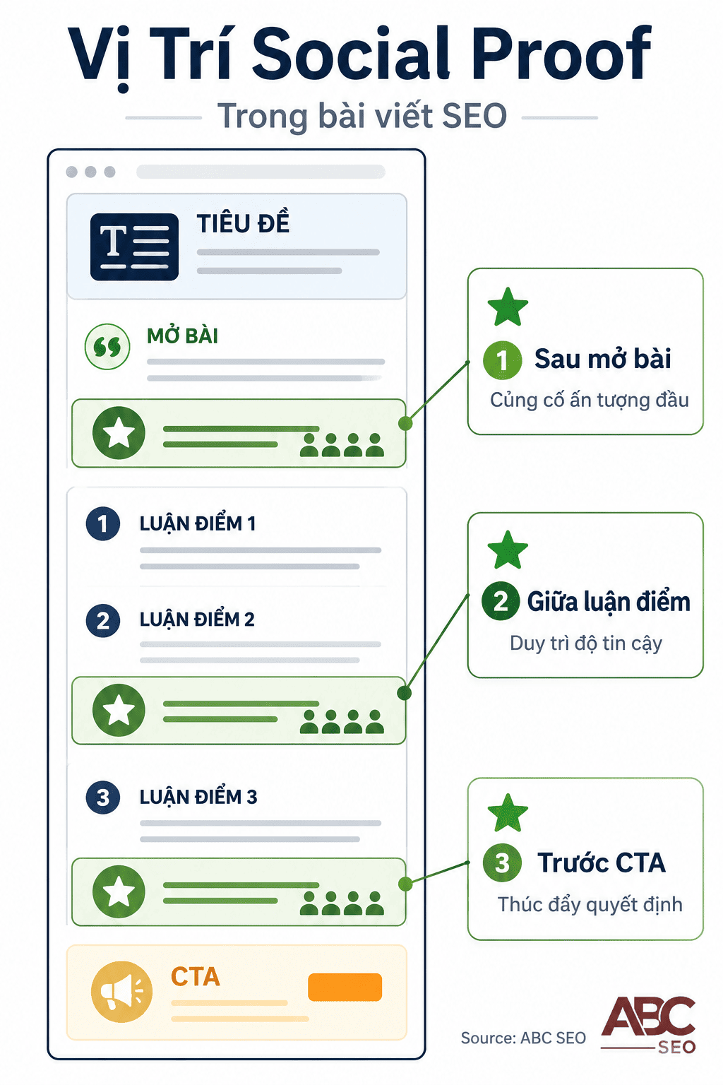 Social Proof Là Gì? Cách Ứng Dụng Trong Viết Content SEO Chuẩn Semantic Search 4 Ba vị trí chiến lược đặt social proof trong bài viết content SEO