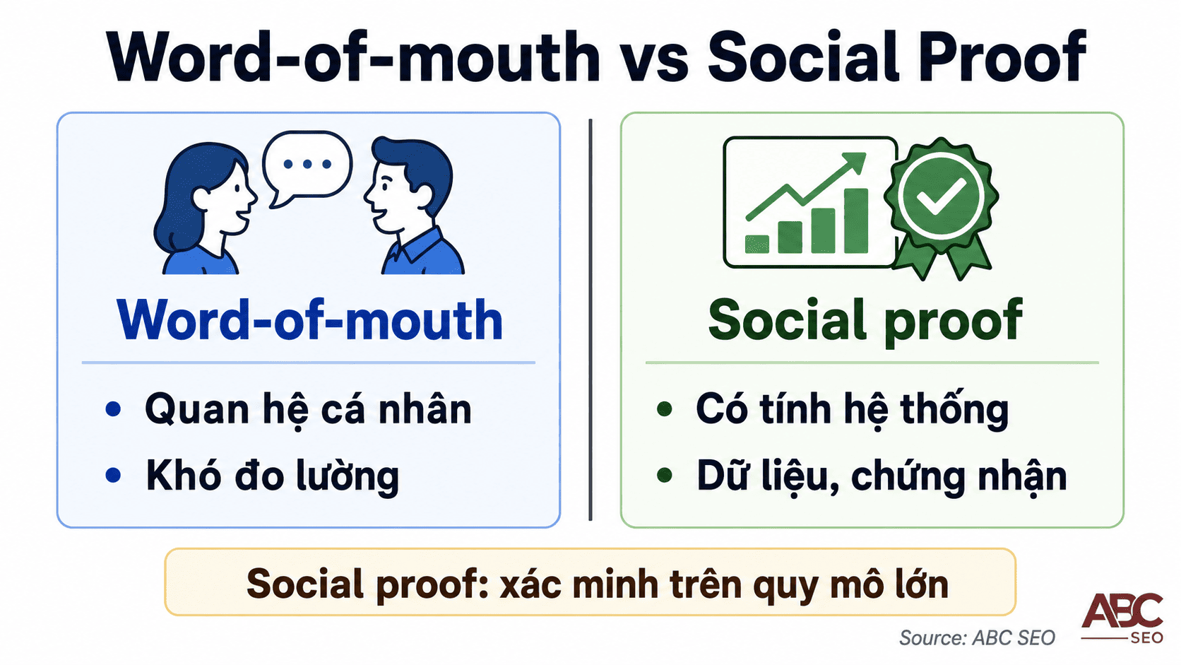 Social Proof Là Gì? Cách Ứng Dụng Trong Viết Content SEO Chuẩn Semantic Search 6 So sánh social proof và word-of-mouth trong marketing